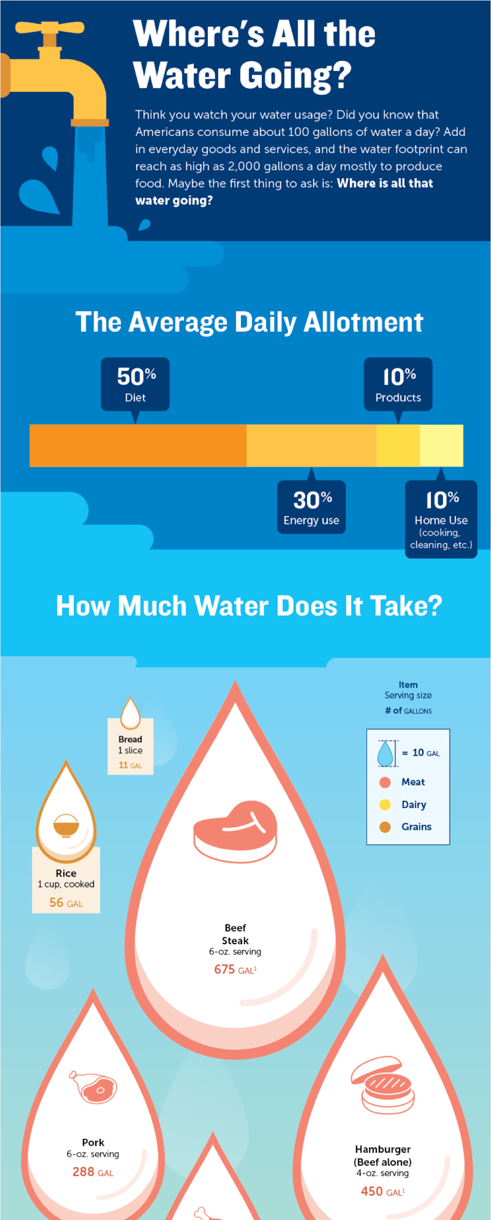 Water infographic: Top