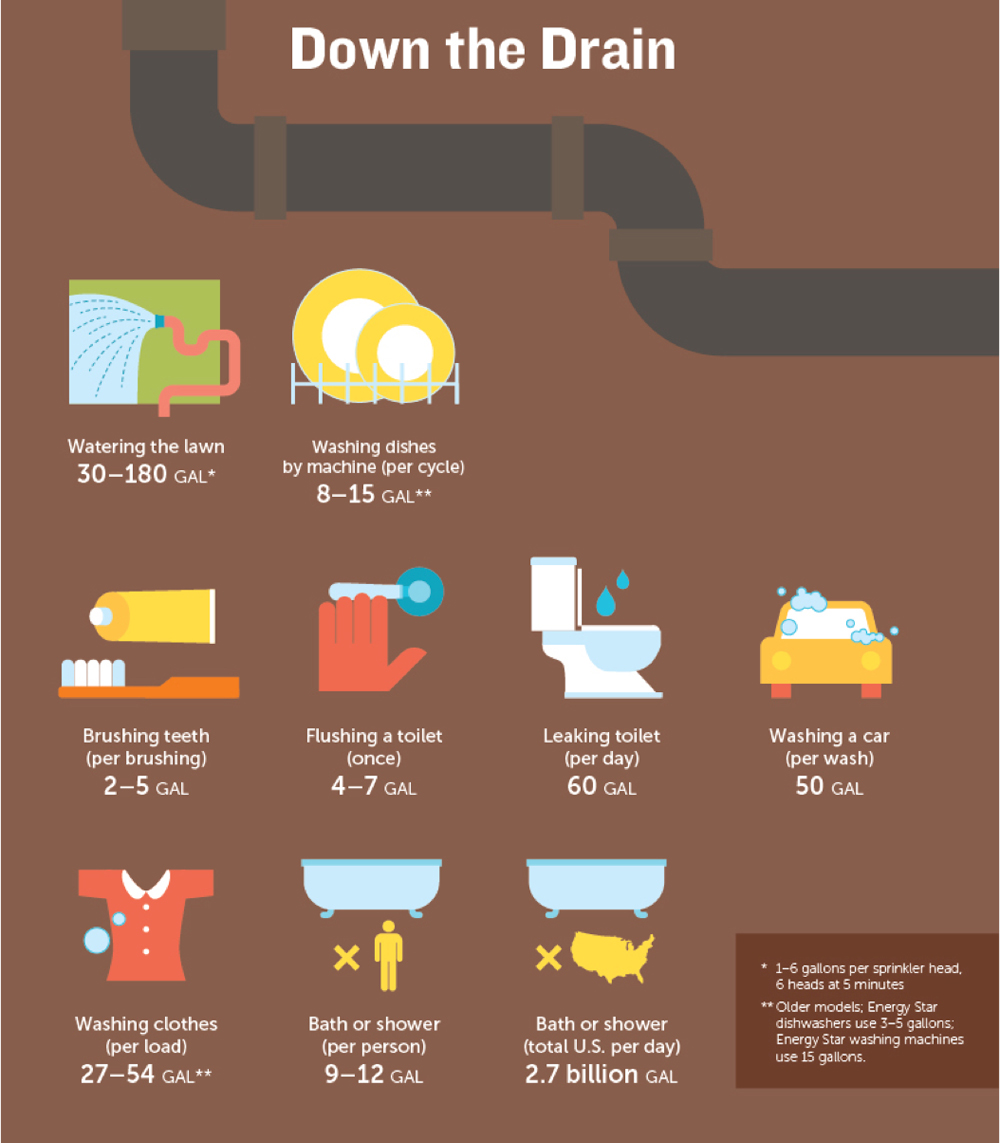 Water infographic: Facts on the bottom